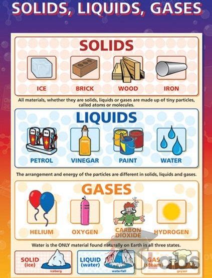 Solid Liquid Gas Diagram For Kids Solid Liquid And Gas Works