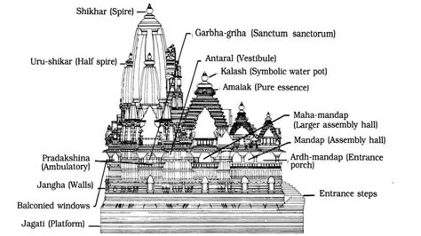 'General outline of Khajuraho temples' https://t.co/kWELnEoSIu