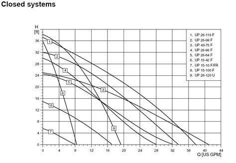 Circulator Pump Sizing Chart