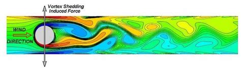 Vortex Shedding and Wind Load Analysis of Tall Buildings - Structville