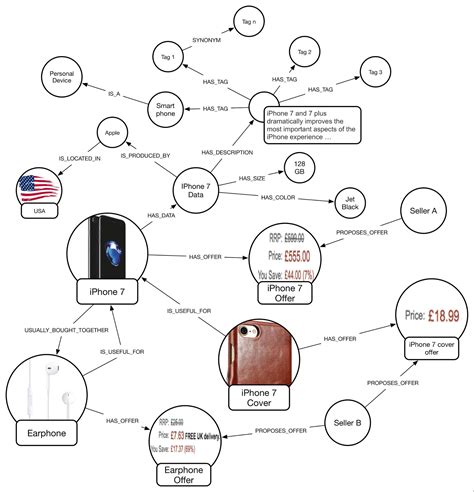 Relevant Search Leveraging Knowledge Graphs with Neo4j