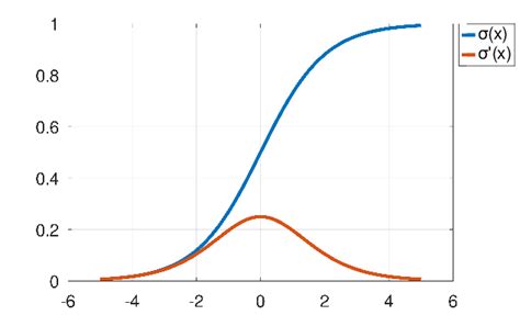 10: The Sigmoid function | Download Scientific Diagram