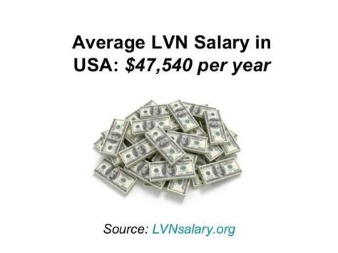 LVN Salary