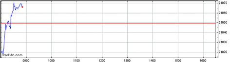 FTSE 250 Charts - Historical Charts, Technical Analysis for MCX