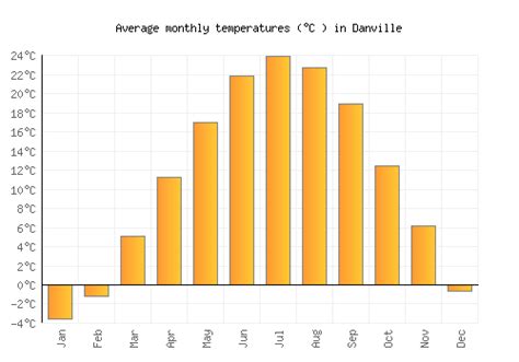 Danville Weather averages & monthly Temperatures | United States | Weather-2-Visit