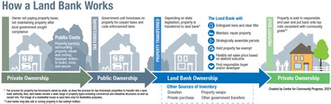 Looking for a Land Bank Near You? This Map Will Help! | Center for Community Progress