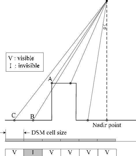 Using the off-nadir angle to the line of sight as a means of detecting ...