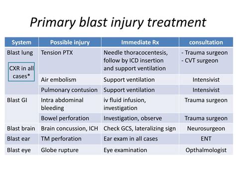 PPT - Pre-hospital and Emergency Department Management for Blast Injury PowerPoint Presentation ...