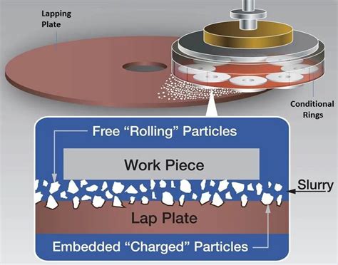 Things you need to know about lapping process - studentlesson