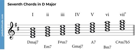 Chords in D Major: A Music Theory Guide