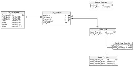 Data Model Types: An Explanation with Examples | Vertabelo Database Modeler