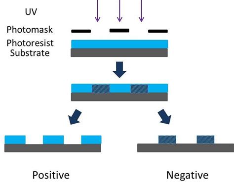 3 Illustration of two types of photolithography | Download Scientific Diagram