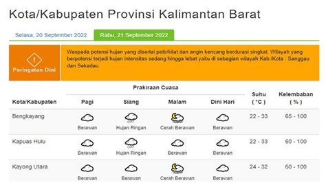 CUACA Pontianak Besok Rabu 21 September 2022 Lengkap Prakiraan Cuaca Seluruh Wilayah Kalbar ...