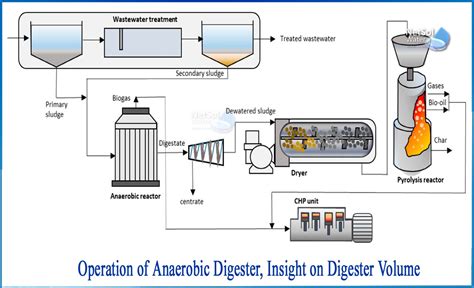 How does anaerobic digester work - Netsol Water