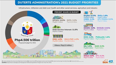 Duterte administration’s 2021 budget priorities – IBON Foundation