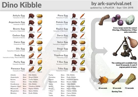 Updated Kibble Recipe Cheatsheet : r/playark