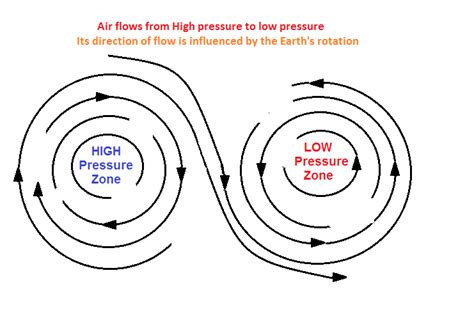 The Wind Zone