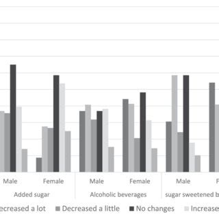 Beverages, sugar sweetened beverages, added sugar and fast foods ...