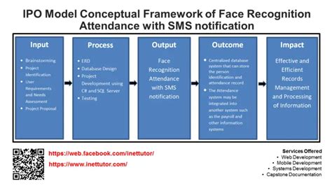 IPO Model Conceptual Framework of Face Recognition Attendance with SMS notification | iNetTutor.com