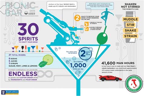 Anthem of the Seas Bionic Bar Infographic | Royal Caribbean Press Center