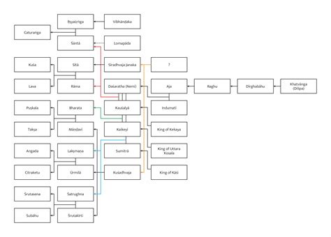 Family tree of the Ramayana. : r/UsefulCharts