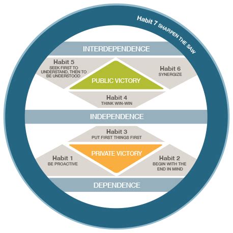 Leadership: The Journey Through Independence to Interdependence — The Ghannad Group