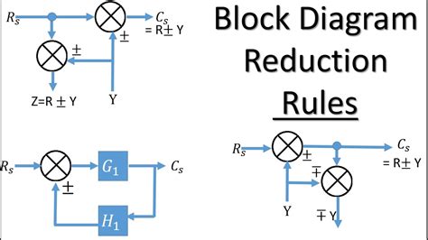 Block Diagram Reduction Rules | Control System Engineering - YouTube