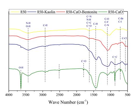 Ftir Spectrum Peaks