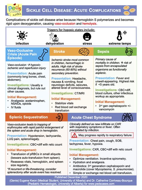 Sickle Cell Disease: Acute Complications | PedsCases