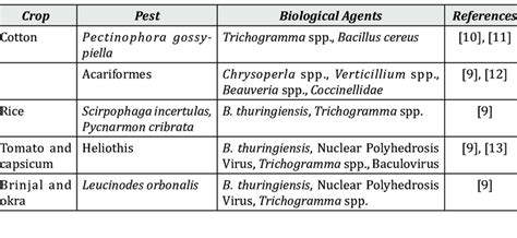 Biological Agents Beneficial on different Crops | Download Scientific ...