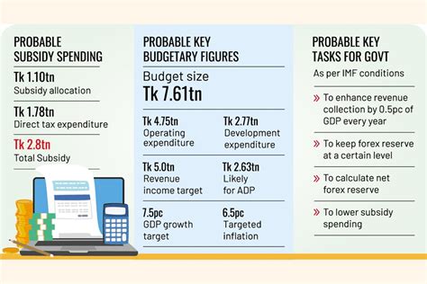 Budget for fiscal year 2023-24: Tax waivers counted in subsidy account ...