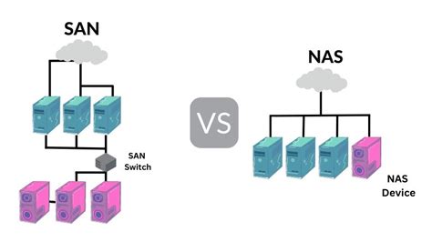 SAN vs NAS Storage: Choosing the Right Network Solution