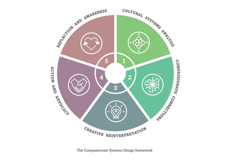 Compassionate Systems Design: A framework for sustainable cultures