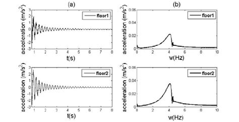 a) Time and b) frequency responses of free vibration experiment on two ...