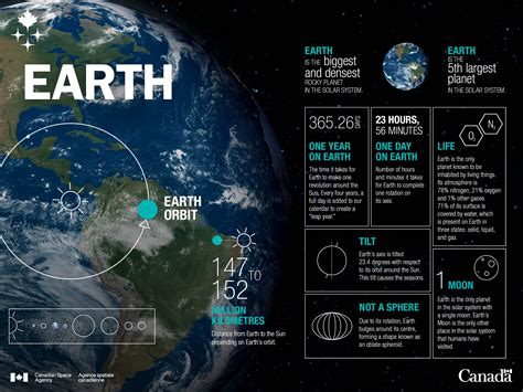 Earth in numbers – Infographic - Canadian Space Agency