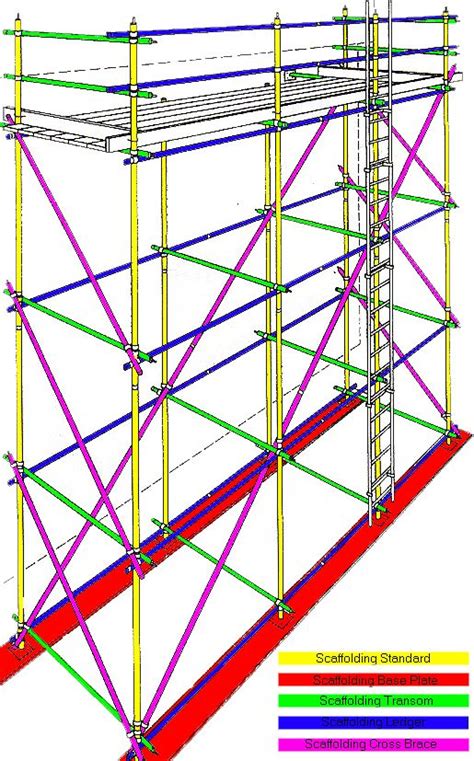 scaffolding diagram | Scaffolding design, Scaffolding, Scaffolding parts