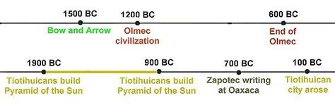 timeline - olmecs info site