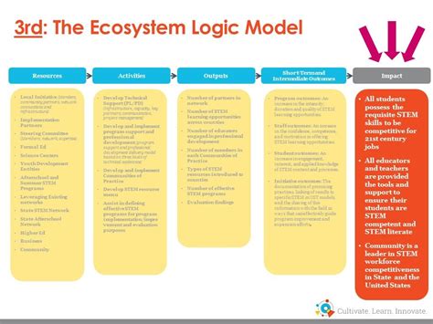 STEM Ecosystems | Ecosystems, Stem learning, Learning environments