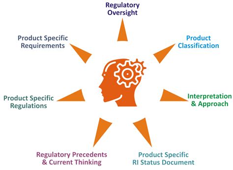 Integrating Science, Regulations, Measurable Business outcomes and ...