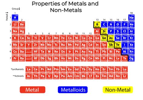 Properties of Metals and Nonmetals - Physical and Chemical Properties (2022)