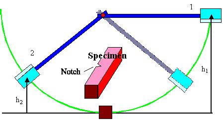 3.2.2 The Charpy Impact Test