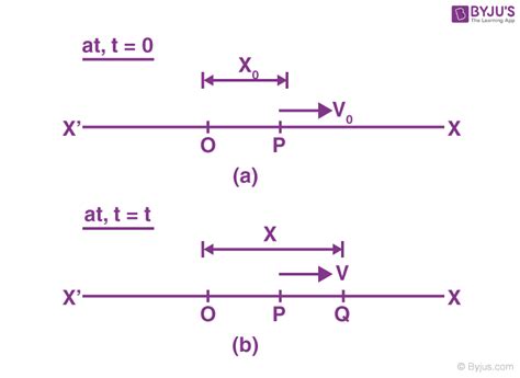 Simple Harmonic Motion (SHM) - Definition, Equations, Derivation, Examples