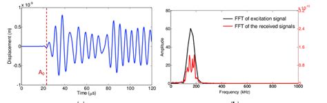 Lamb wave signals and their frequency spectra. | Download Scientific Diagram