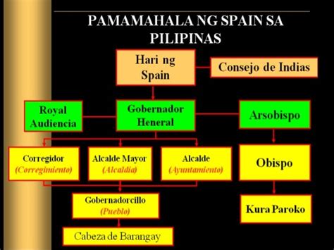 Q1 lesson 8 pananakop ng mga kastila