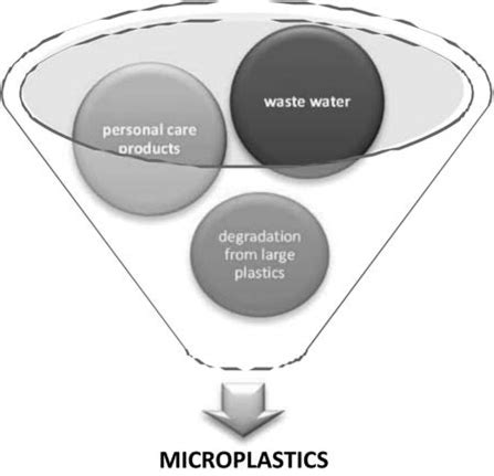 Microplastics Overview: Types and Sources