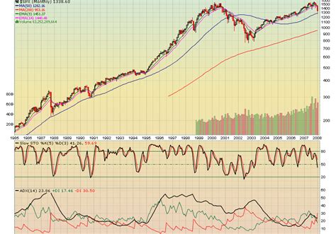 Stocks and Markets: US markets - S&P 500 25 year chart