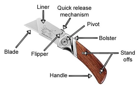 Parts Of A Pocket Knife Diagram Parts Of A Pocket Knife