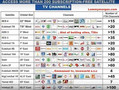 Satellite Tv Channels Frequencies List - heavyny