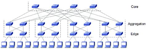 DATA CENTER TOPOLOGY DESIGN -FAT TREE | by Danyson | Medium