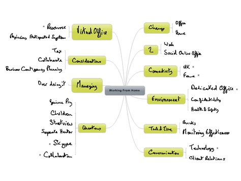 Working From Home - ink map: MindManager mind map template | Biggerplate